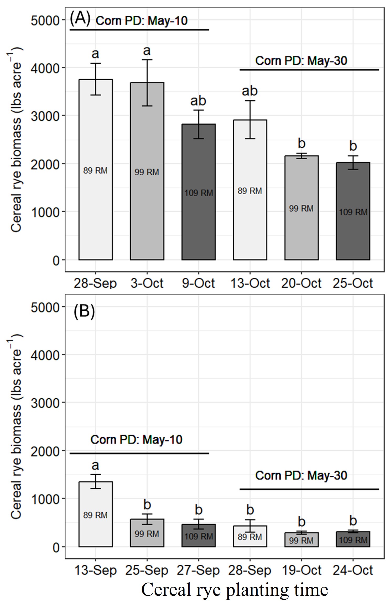 Bar chart showing cereal rye biomass accumulation over time for different corn planting dates and hybrid maturities, with higher biomass associated with earlier rye planting.